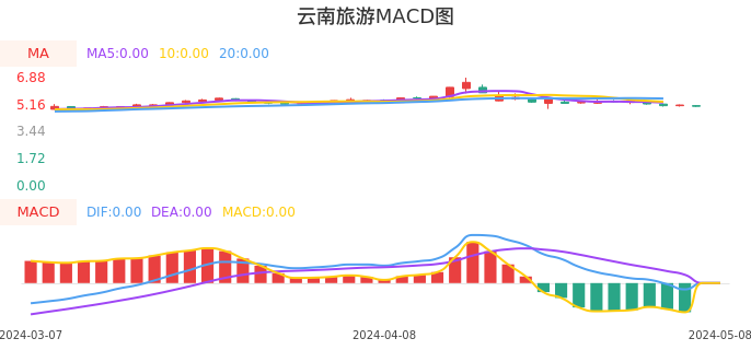 技术面-筹码分布、MACD图：云南旅游股票技术面分析报告