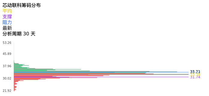 技术面-筹码分布、MACD图：芯动联科股票技术面分析报告