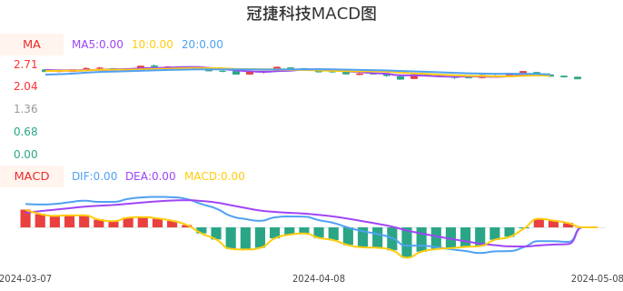 技术面-筹码分布、MACD图：冠捷科技股票技术面分析报告
