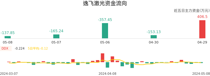 资金面-资金流向图：逸飞激光股票资金面分析报告