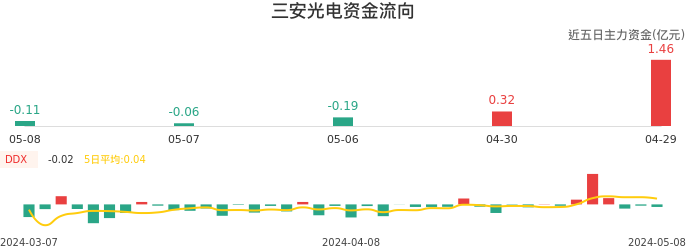 资金面-资金流向图：三安光电股票资金面分析报告