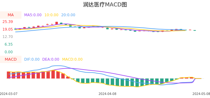 技术面-筹码分布、MACD图：润达医疗股票技术面分析报告