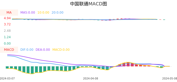 技术面-筹码分布、MACD图：中国联通股票技术面分析报告