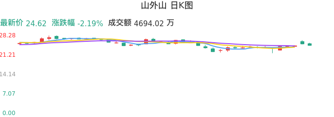 整体分析-日K图：山外山股票整体分析报告