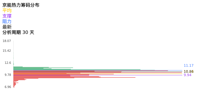 技术面-筹码分布、MACD图：京能热力股票技术面分析报告