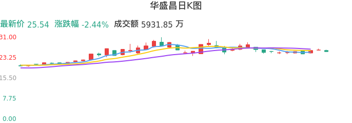 整体分析-日K图：华盛昌股票整体分析报告