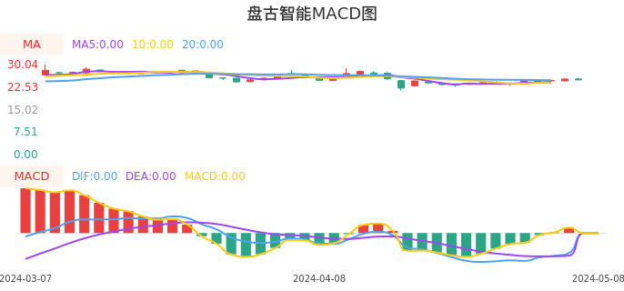 技术面-筹码分布、MACD图：盘古智能股票技术面分析报告