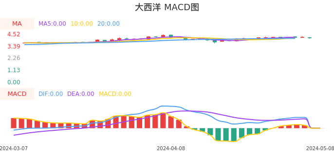 技术面-筹码分布、MACD图：大西洋股票技术面分析报告