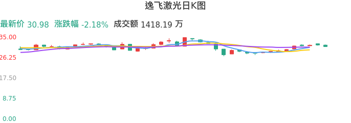 整体分析-日K图：逸飞激光股票整体分析报告