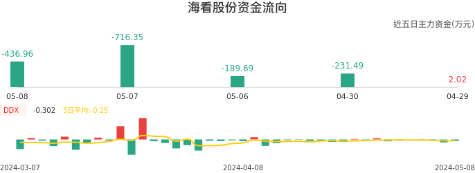 资金面-资金流向图：海看股份股票资金面分析报告