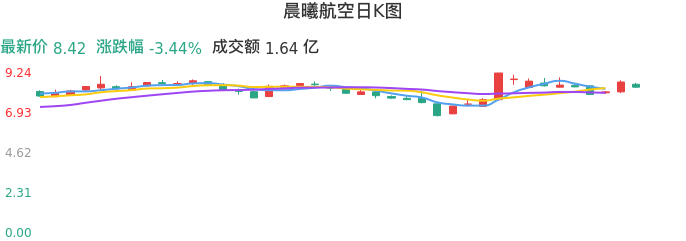 整体分析-日K图:晨曦航空股票整体分析报告