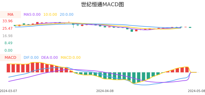 技术面-筹码分布、MACD图：世纪恒通股票技术面分析报告