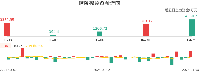 资金面-资金流向图：涪陵榨菜股票资金面分析报告