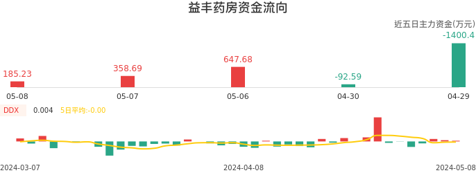 资金面-资金流向图：益丰药房股票资金面分析报告