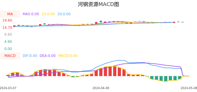 技术面-筹码分布、MACD图:河钢资源股票技术面分析报告
