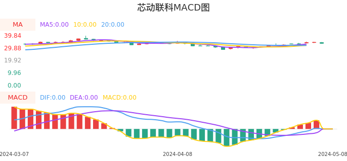 技术面-筹码分布、MACD图：芯动联科股票技术面分析报告