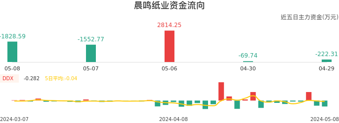 资金面-资金流向图:晨鸣纸业股票资金面分析报告
