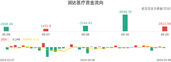 资金面-资金流向图：润达医疗股票资金面分析报告