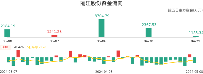 资金面-资金流向图:丽江股份股票资金面分析报告
