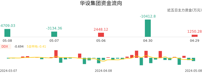 资金面-资金流向图：华设集团股票资金面分析报告