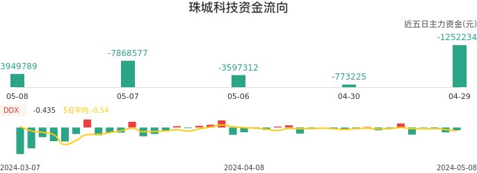 资金面-资金流向图：珠城科技股票资金面分析报告