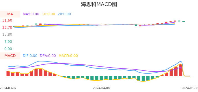 技术面-筹码分布、MACD图:海思科股票技术面分析报告