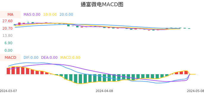 技术面-筹码分布、MACD图:通富微电股票技术面分析报告