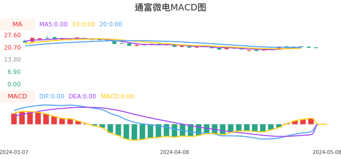 技术面-筹码分布、MACD图：通富微电股票技术面分析报告