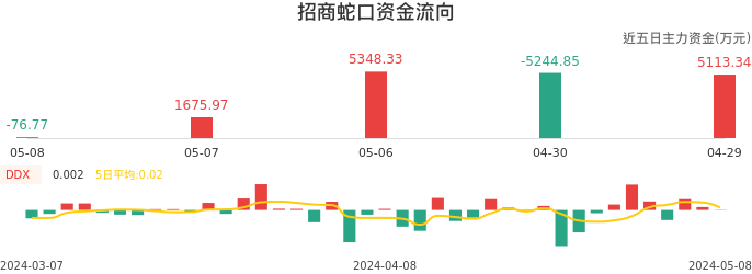 资金面-资金流向图：招商蛇口股票资金面分析报告