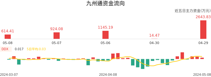 资金面-资金流向图:九州通股票资金面分析报告