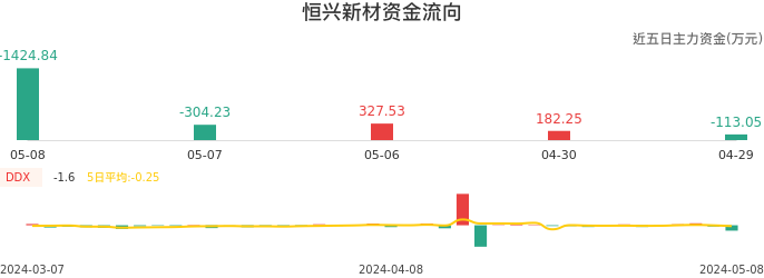 资金面-资金流向图：恒兴新材股票资金面分析报告