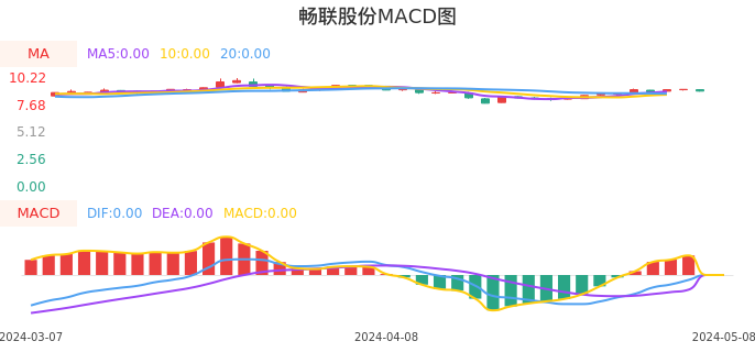 技术面-筹码分布、MACD图：畅联股份股票技术面分析报告