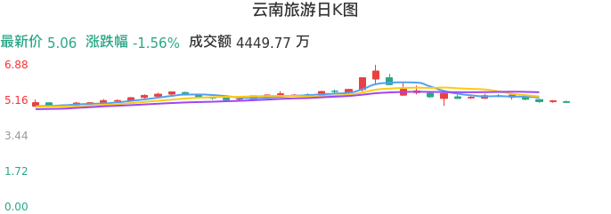 整体分析-日K图：云南旅游股票整体分析报告