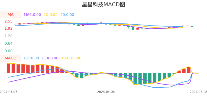 技术面-筹码分布、MACD图:星星科技股票技术面分析报告