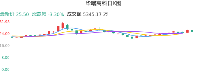整体分析-日K图：华曙高科股票整体分析报告