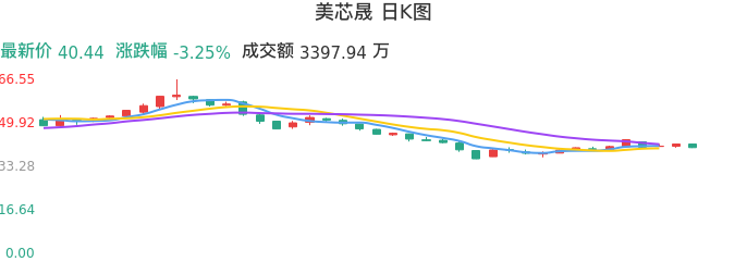 整体分析-日K图：美芯晟股票整体分析报告