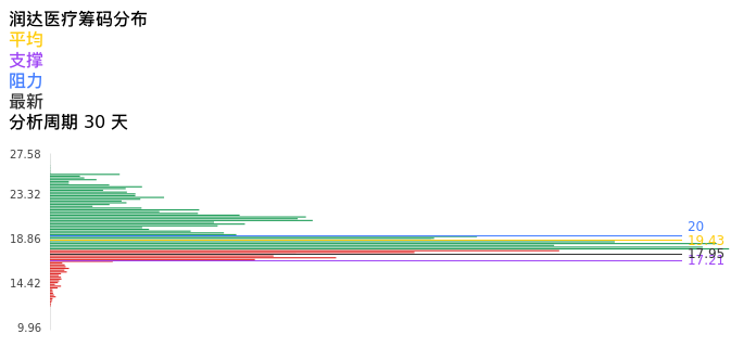 技术面-筹码分布、MACD图：润达医疗股票技术面分析报告
