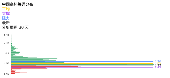 技术面-筹码分布、MACD图：中国高科股票技术面分析报告