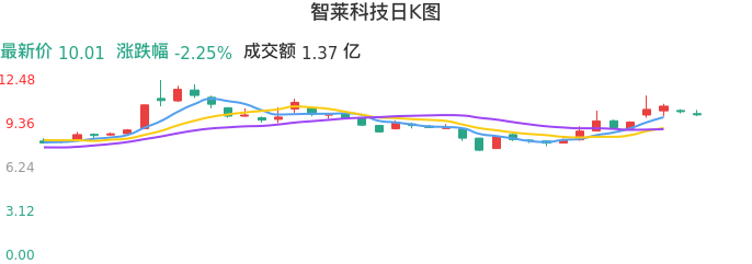 整体分析-日K图：智莱科技股票整体分析报告