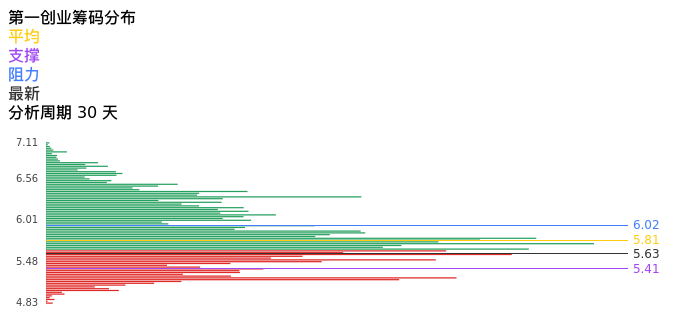 技术面-筹码分布、MACD图:第一创业股票技术面分析报告