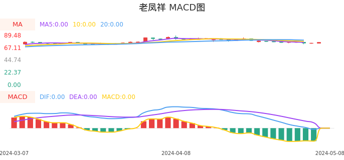 技术面-筹码分布、MACD图：老凤祥股票技术面分析报告
