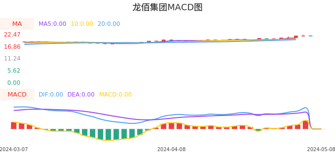 技术面-筹码分布、MACD图：龙佰集团股票技术面分析报告