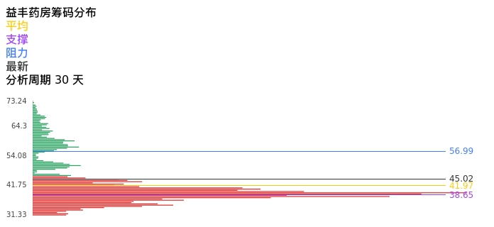技术面-筹码分布、MACD图：益丰药房股票技术面分析报告