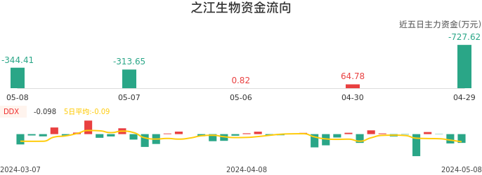 资金面-资金流向图:之江生物股票资金面分析报告