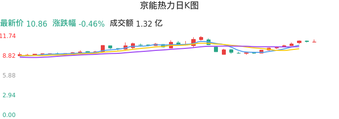 整体分析-日K图：京能热力股票整体分析报告