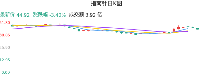 整体分析-日K图：指南针股票整体分析报告