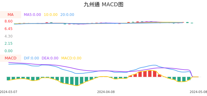 技术面-筹码分布、MACD图:九州通股票技术面分析报告