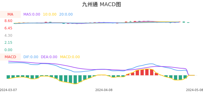 技术面-筹码分布、MACD图：九州通股票技术面分析报告