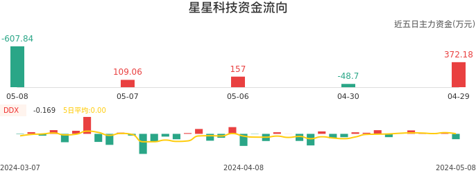资金面-资金流向图:星星科技股票资金面分析报告