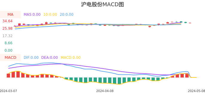 技术面-筹码分布、MACD图:沪电股份股票技术面分析报告